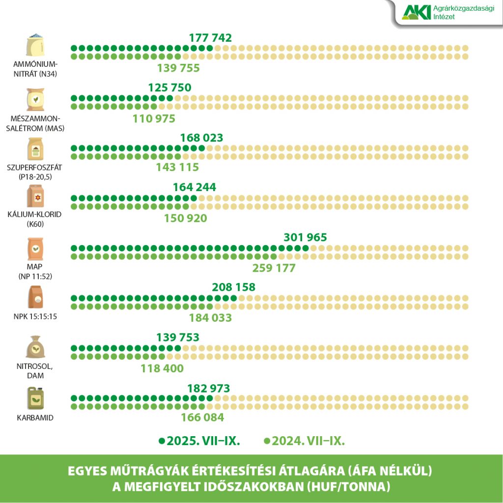 Ötödével esett vissza a műtrágyaforgalom egy év alatt