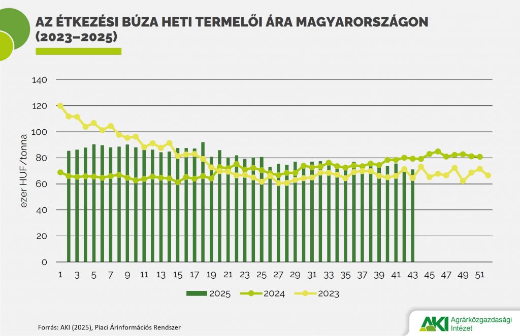 10 százalékkal csökkent az étkezési búza termelői ára
