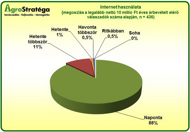 Agrostratéga statisztika