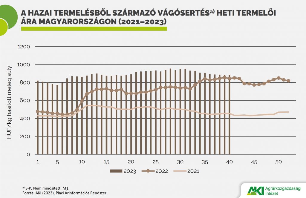 A vágósertés termelői ára 6%-kal növekedett
