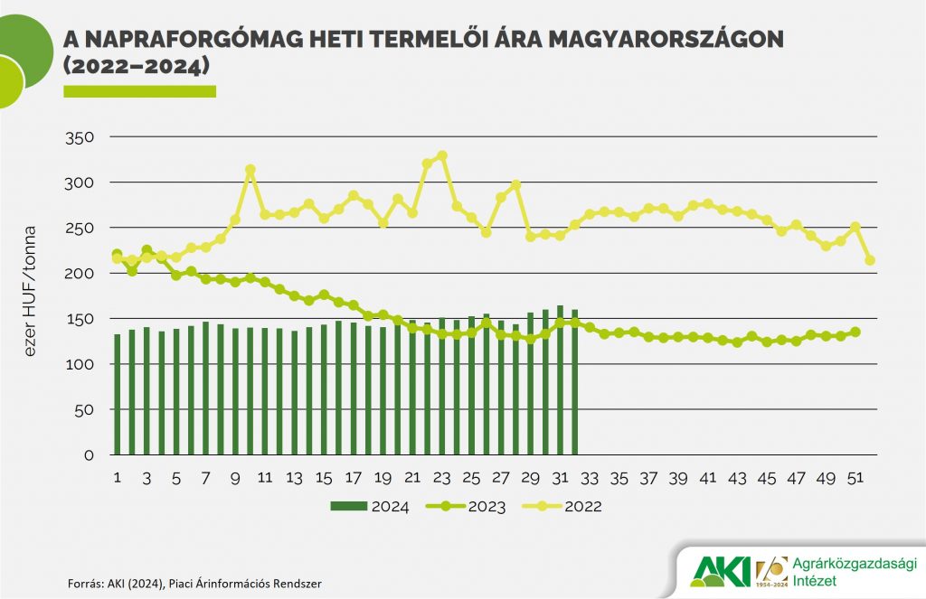 A napraforgómag heti termelői ára Magyarországon (2022–2024)