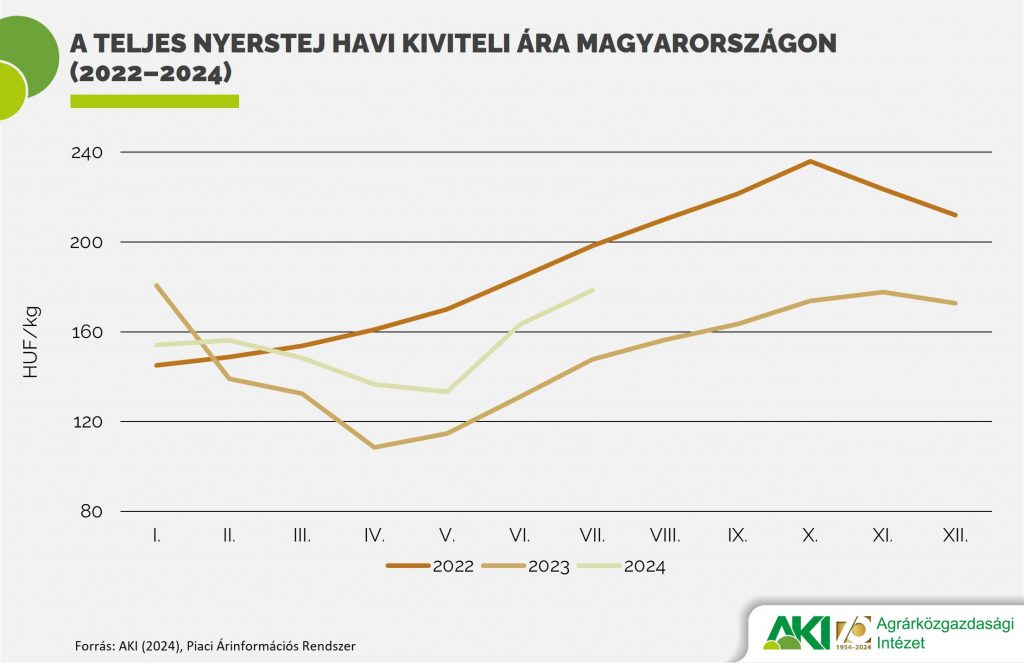 A teljes nyerstej havi kiviteli ára Magyarországon (2022–2024)