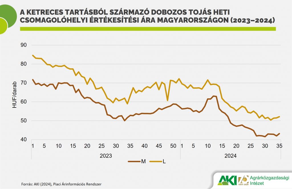 A ketreces tartásból származó dobozos tojás heti csomagolóhelyi értékesítési ára Magyarországon (2023–2024)