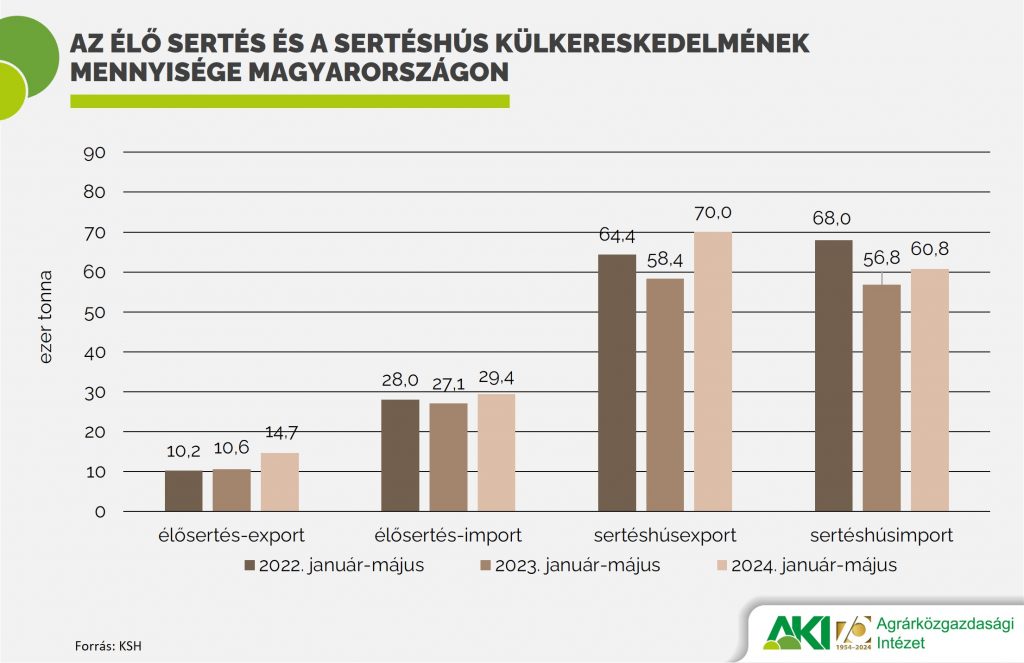 Az élő sertés és a sertéshús külkereskedelmének mennyisége Magyarországon