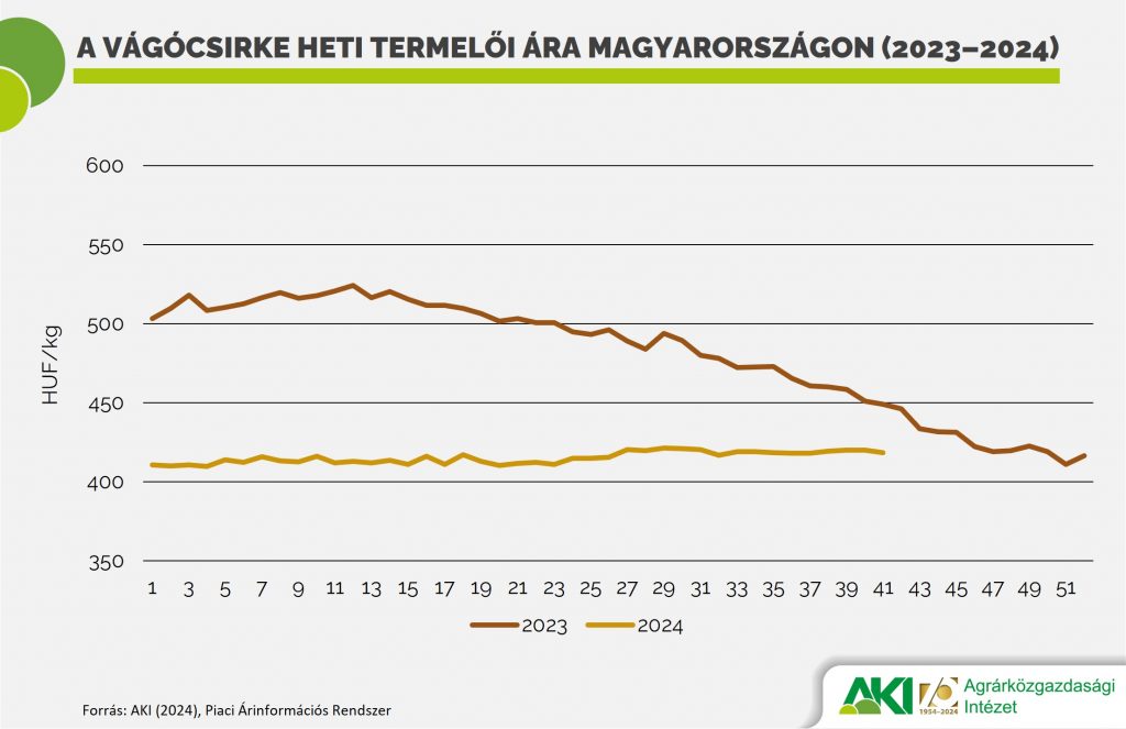 A vágócsirke heti termelői ára Magyarországon (2023–2024)