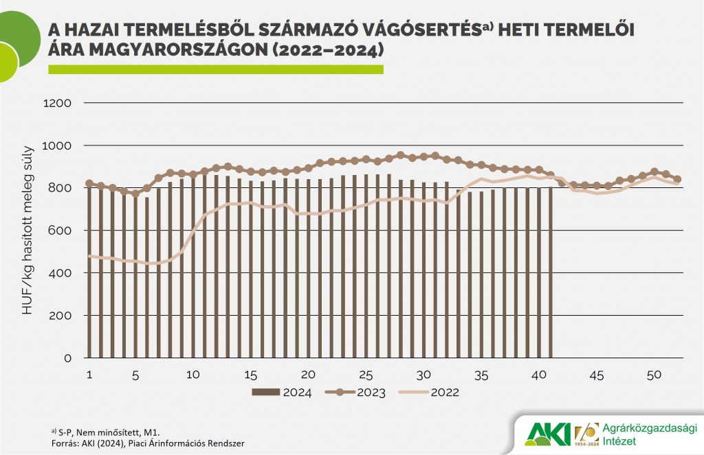 A hazai termelésből származó vágósertésa) heti termelői ára Magyarországon (2022–2024)