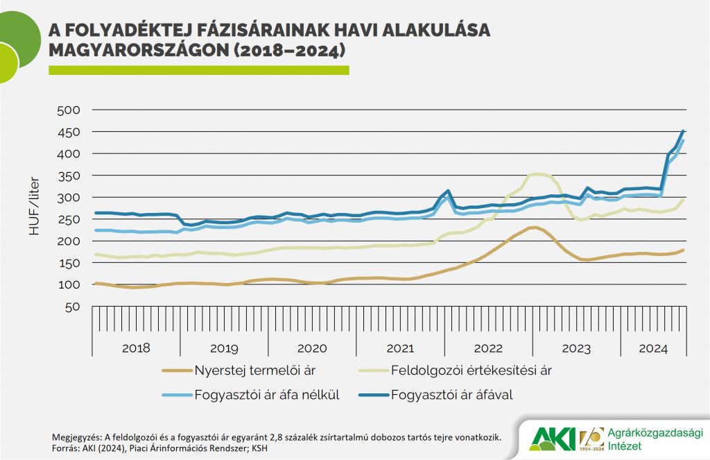 A folyadéktej fázisárainak havi alakulása Magyarországon (2018–2024)