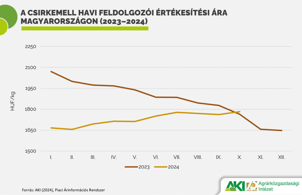 A csirkemell havi feldolgozói értékesítési ára Magyarországon (2023-2024)