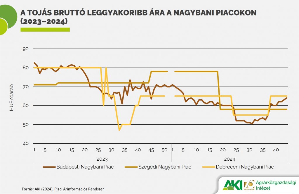 A tojás bruttó leggyakoribb ára a nagybani piacokon (2023–2024)