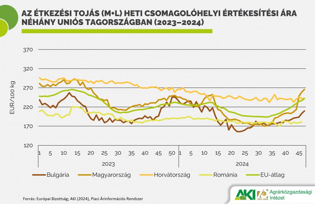 Az étkezési tojás (M+L) heti csomagolóhelyi értékesítési ára néhány uniós tagországban II. (2023–2024)