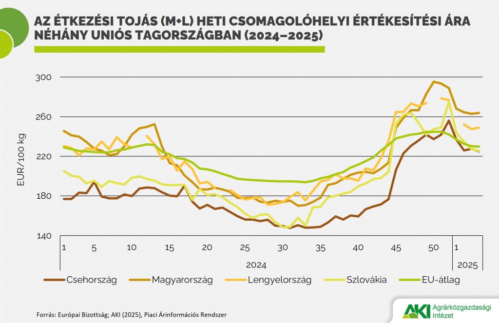 Az étkezési tojás (M+L) heti csomagolóhelyi értékesítési ára néhány uniós tagországban (2024–2025)