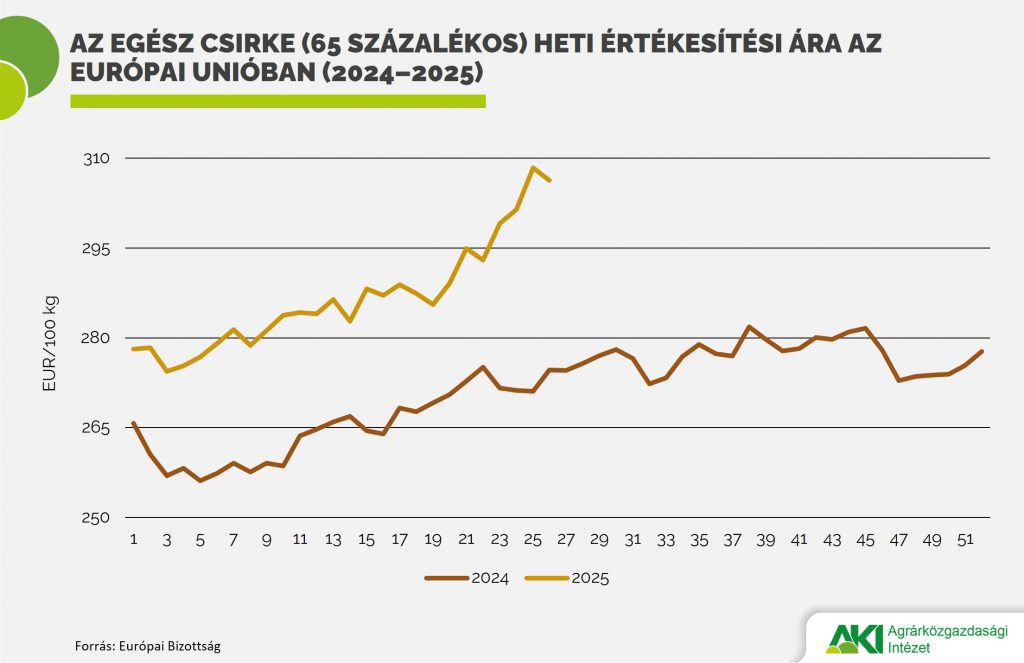 Egész_csirke_ára Baromfi 2025/13
