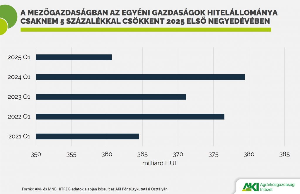 Pu_i_hirlevel_02_2025_abra A mezőgazdaságban az egyéni gazdaságok hitelállománya csaknem 5 százalékkal csökkent 2025 első negyedévében
