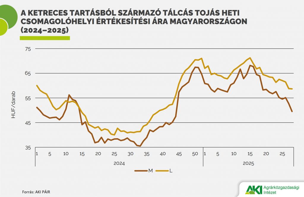 Tálcás_tojás_ára Tálcás_tojás_ára