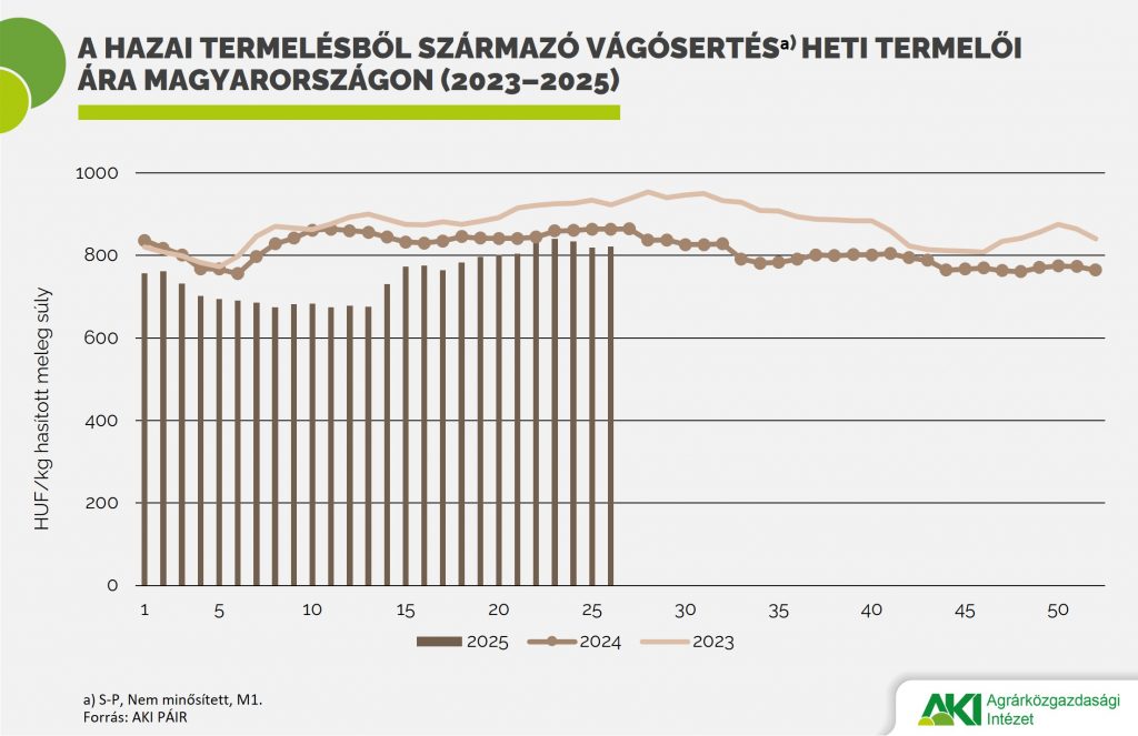 Vágósertés_ára Vágósertés_ára