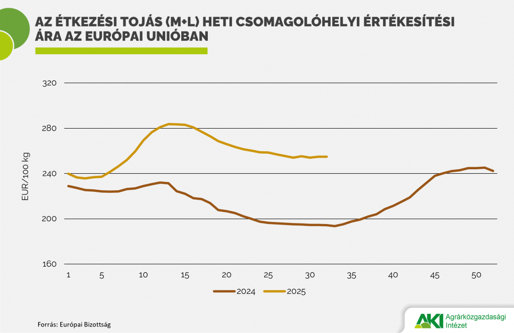 Étkezési tojás ára
