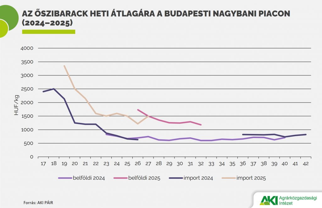 Őszibarack_ára Őszibarack ára