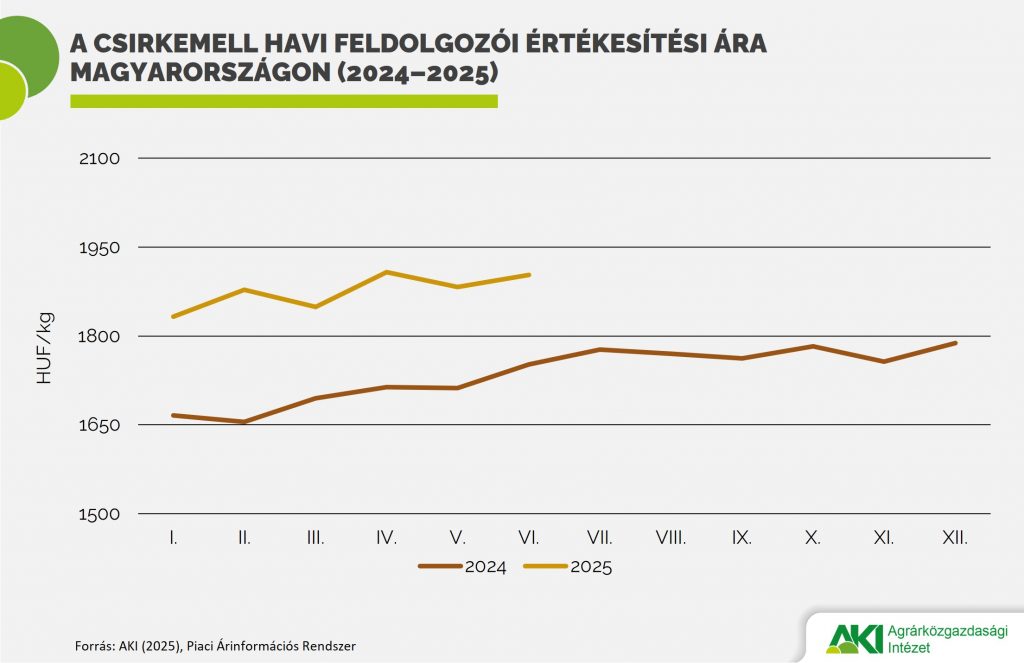 PAIR_baromfi_15_2025_abra A csirkemell havi feldolgozói értékesítési ára Magyarországon (2024–2025)