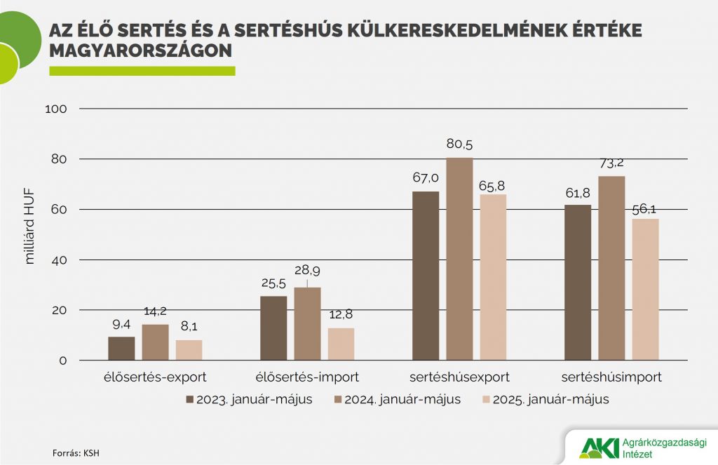 PAIR_eloallat_15_2025_abra Az élő sertés és a sertéshús külkereskedelmének értéke Magyarországon