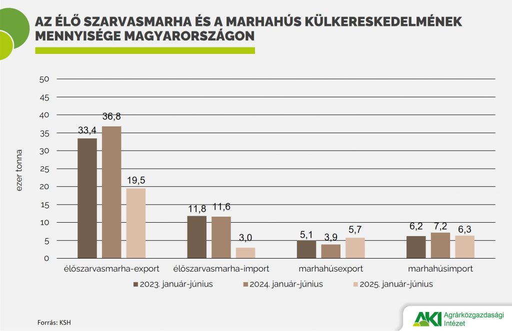 Szarvasmarha_és_marhahús_külkerskedelmi_ára Élő_szarvasmarha_és_marhahús_külkereskedelme