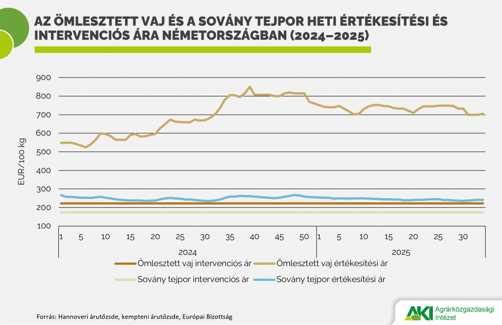Vaj_és_tejpor_ára_Németországban