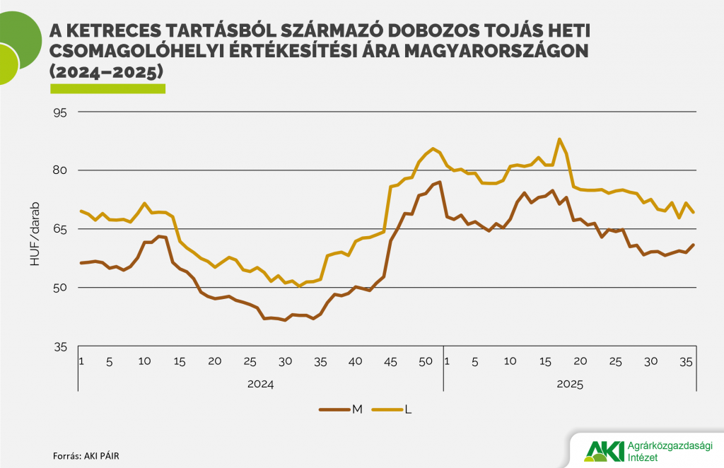 Ketreces_dobozos_tojás_heti_ára Ketreces_dobozos_tojás_heti_ára