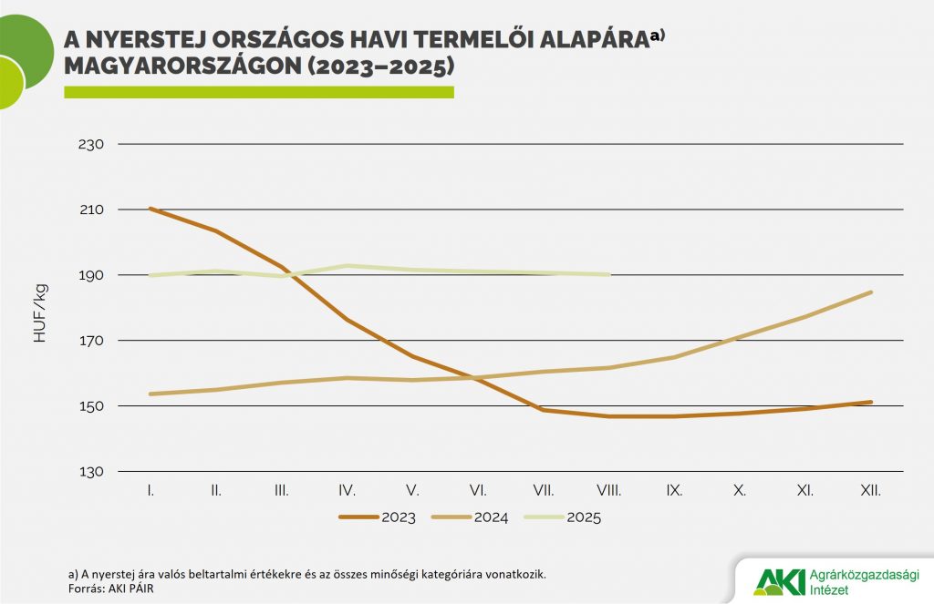 Nyerstej_termelői_ára