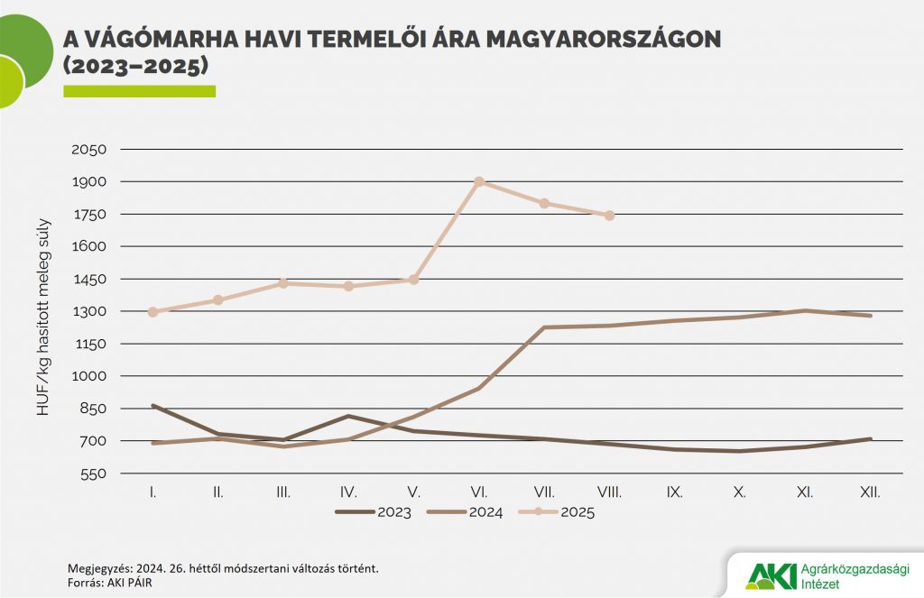 Vágómarha_havi_ára Vágómarha_havi_ára
