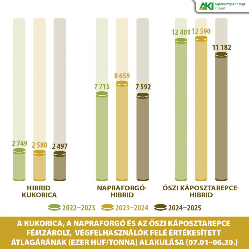 Vetőmagforgalmazás_2025