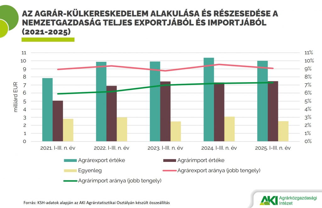 Visszaesett a külkereskedelmi aktívum