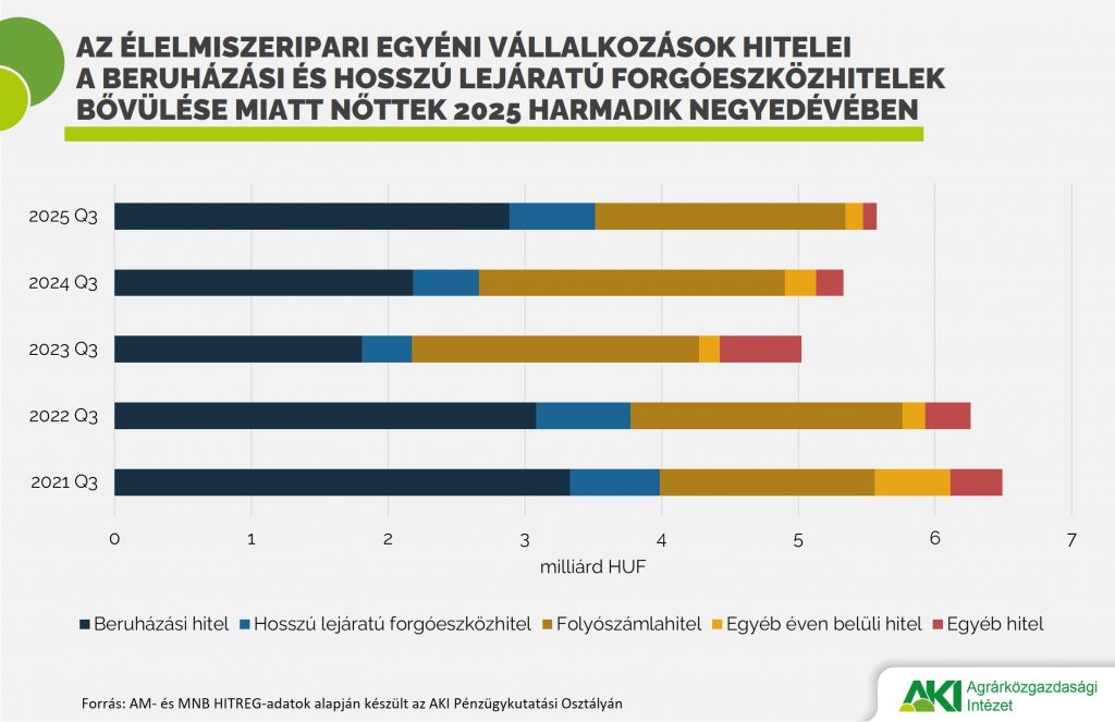 Az élelmiszeripari egyéni vállalkozások hitelei a beruházási és hosszú lejáratú forgóeszközhitelek bővülése miatt nőttek 2025 harmadik negyedévében