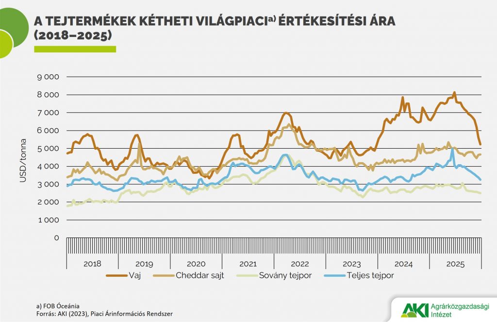 Árcsökkenés a tejtermékek piacán