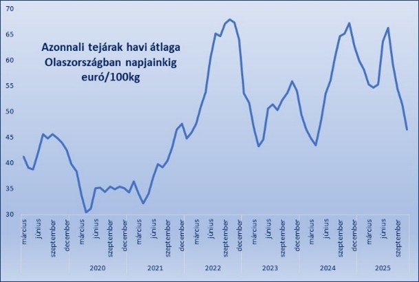 Ezért zuhant be a tej ára