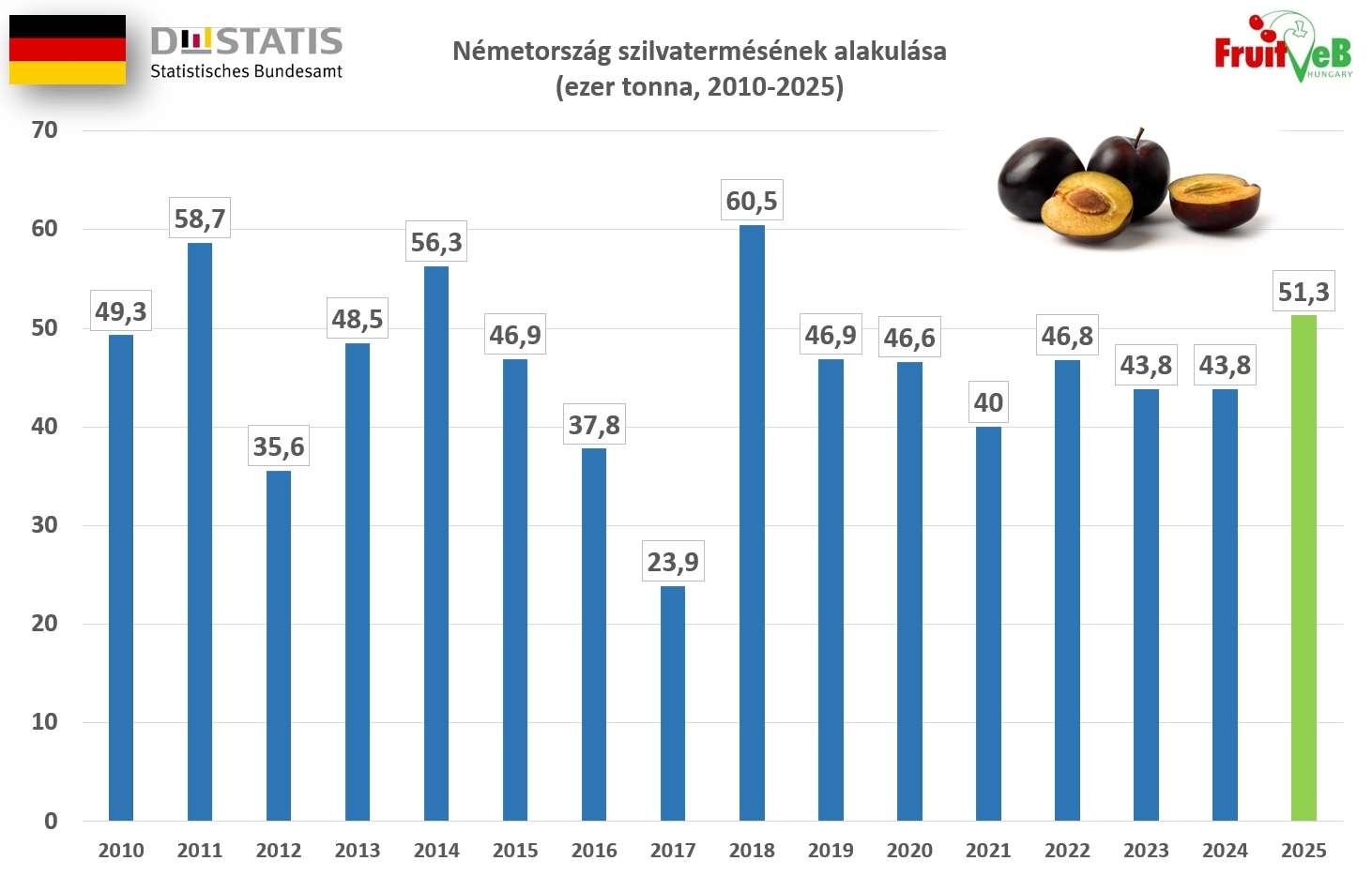 Jelentősen nőtt a német szilvatermés 2025-ben