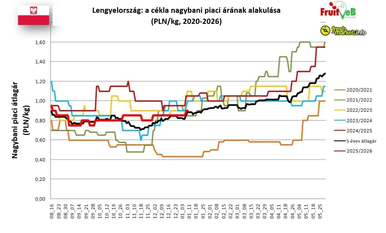 Januári élénkülés a lengyel cékla piacon