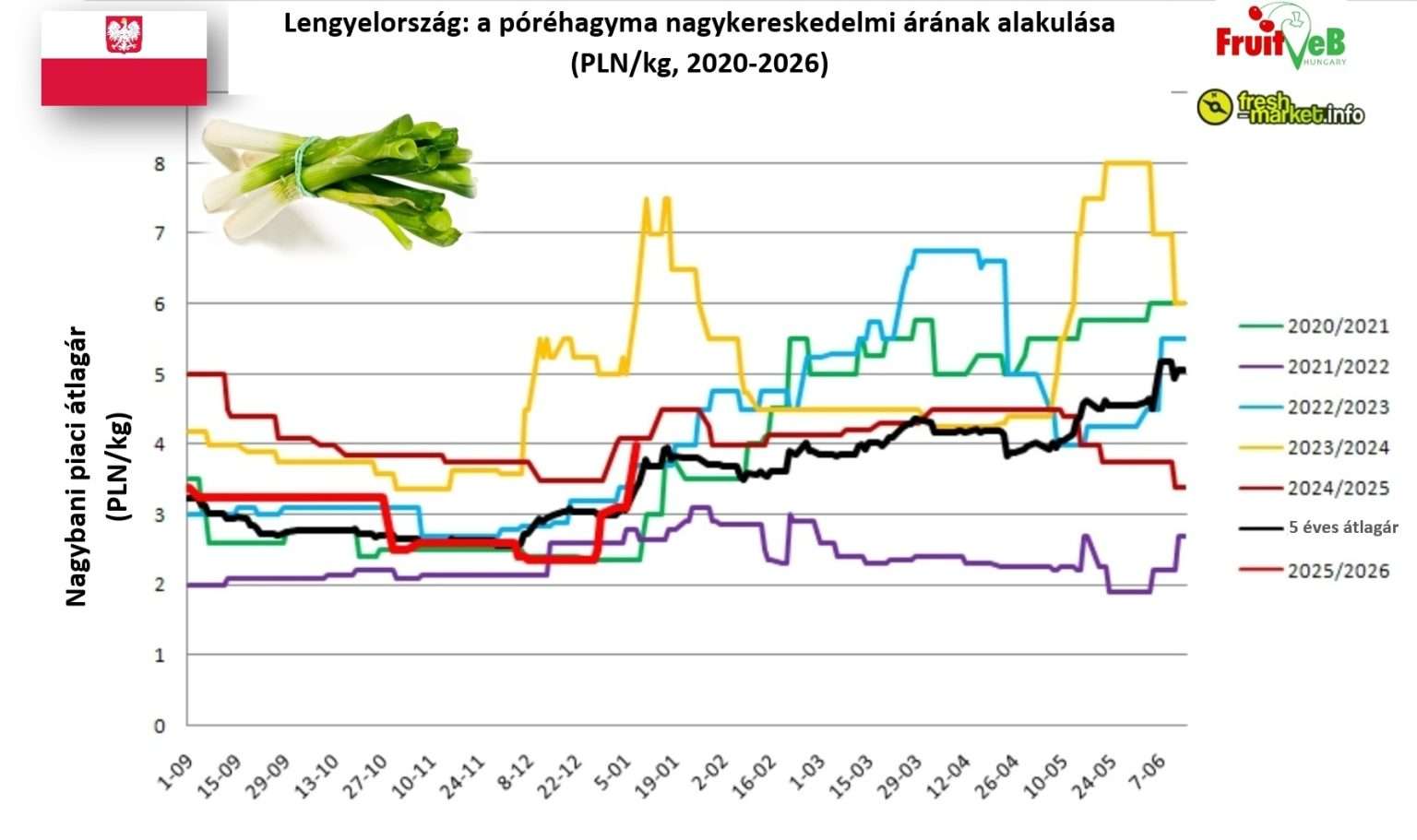 Újévi árrobbanás a lengyel póréhagyma-piacon
