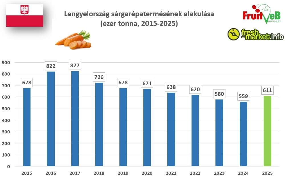 Nő a sárgarépa ára Lengyelországban