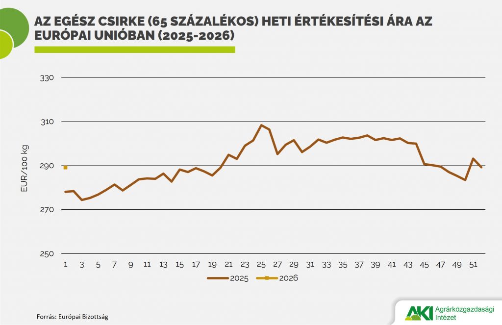 Emelkedtek a baromfiárak az Európai Unióban 2025-ben