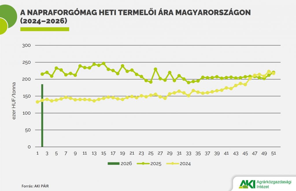 Vegyes ármozgások a nemzetközi és hazai napraforgópiacon