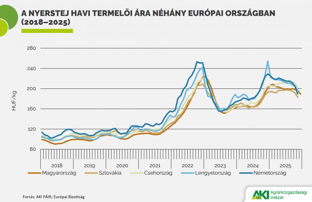 Árnyomás alatt a nyerstej piaca Európában