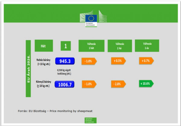 Bárányárak trendjei az Európai Unióban – 2026. első hete