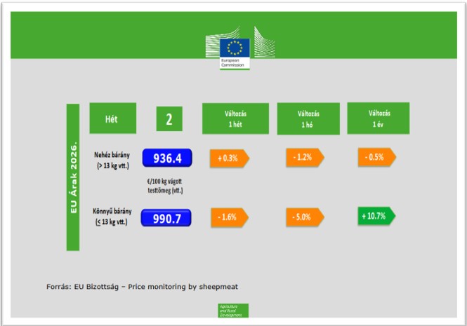 EU-s bárányárak – 2026. 2. hét