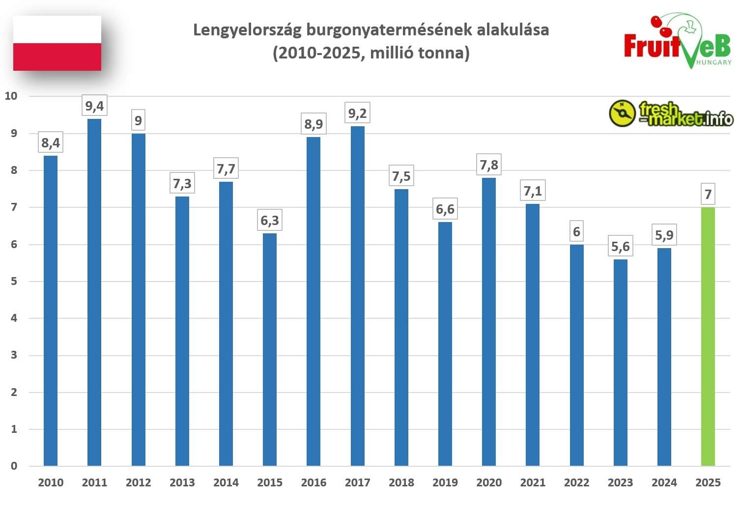 Kiemelkedő burgonyatermésre számítanak Lengyelországban