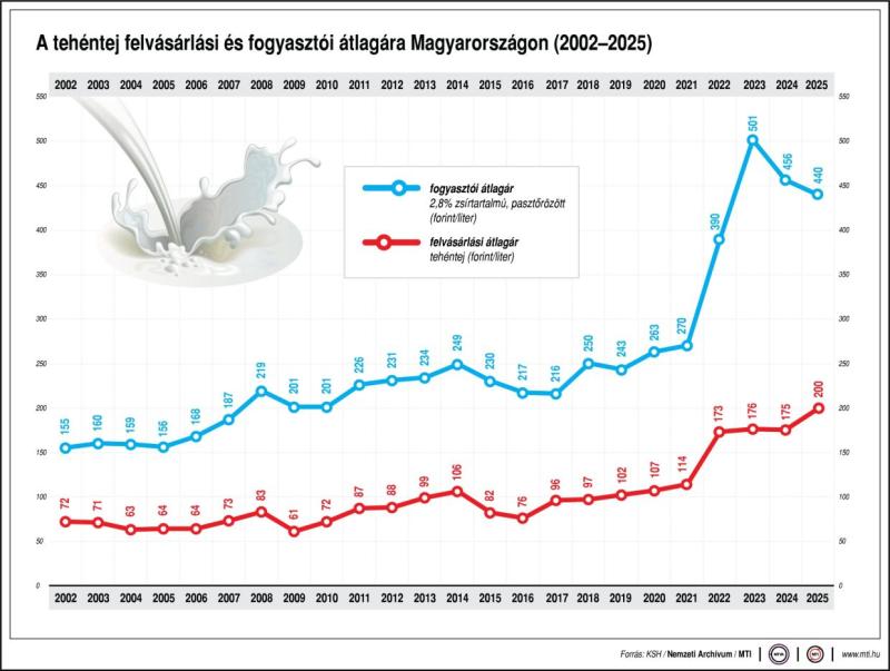 AM: újabb intézkedéssel segíti a kormány a tejhasznú tehéntartókat