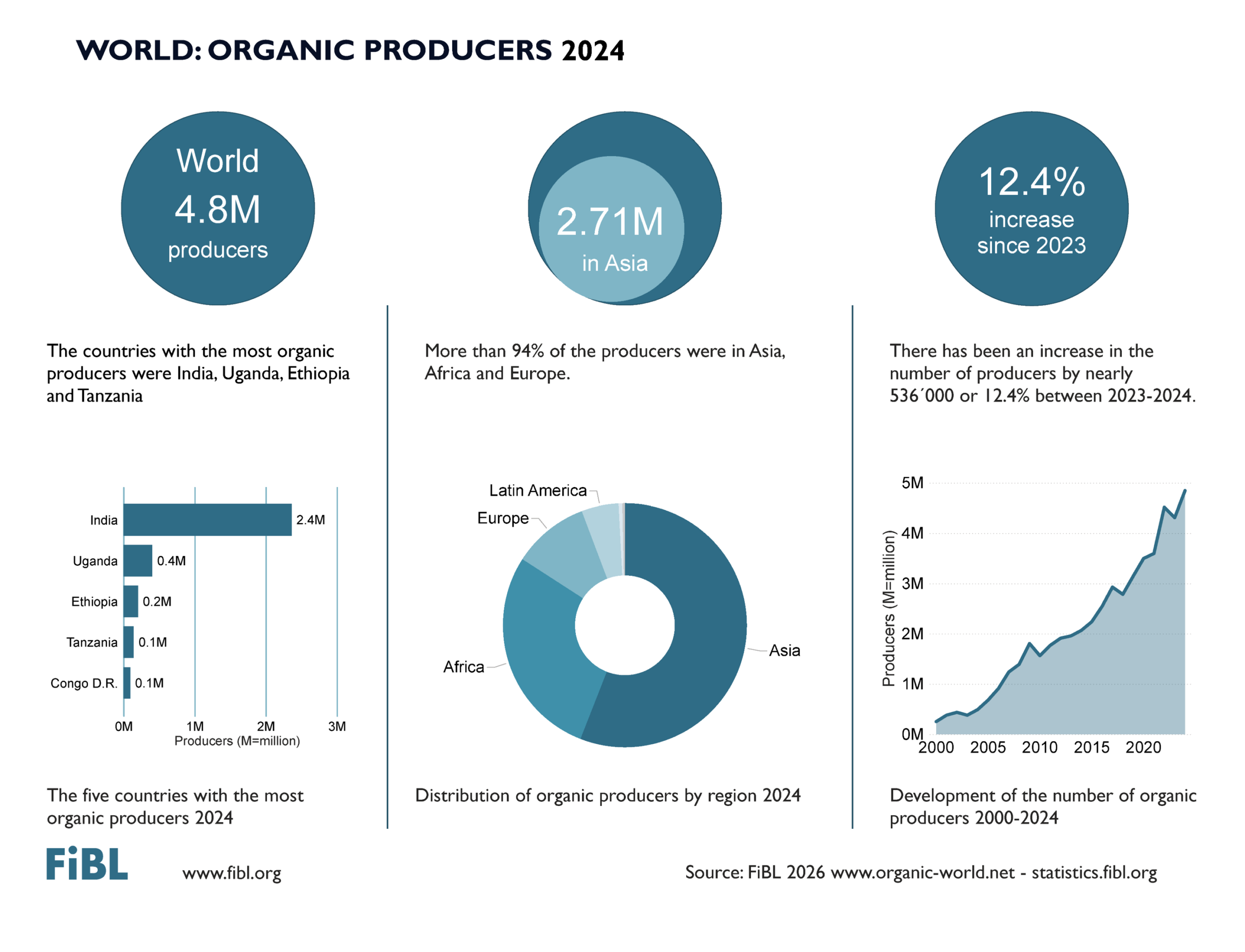 13.9%-al nőtt a biotermékek forgalma