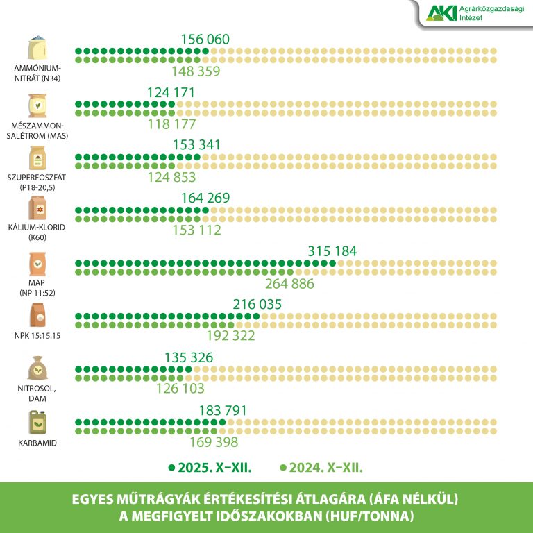Mezőgazdasági inputpiac – havi forgalom