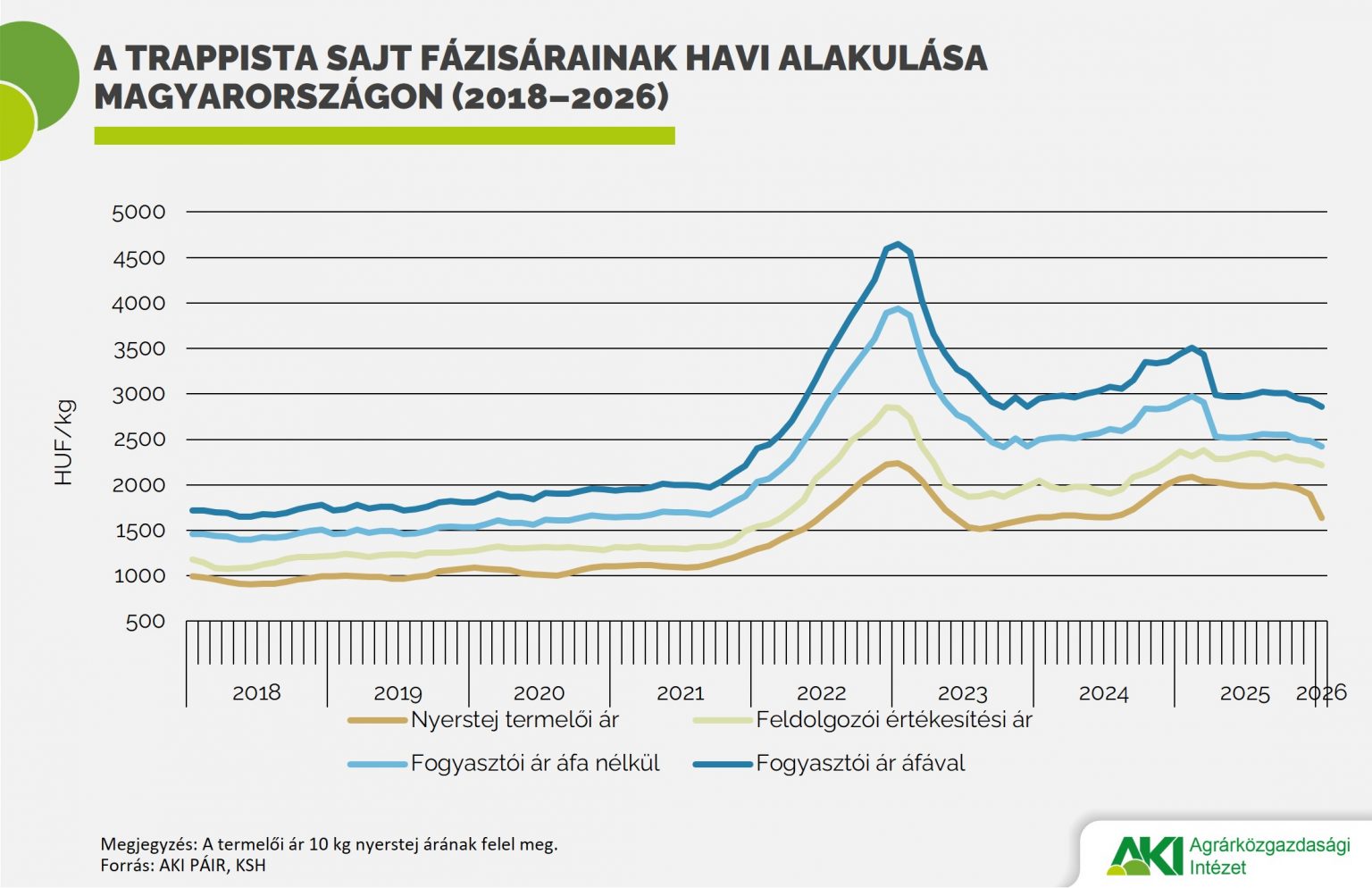 Alacsonyabb árszint jellemezte a tejpiacot az év elején