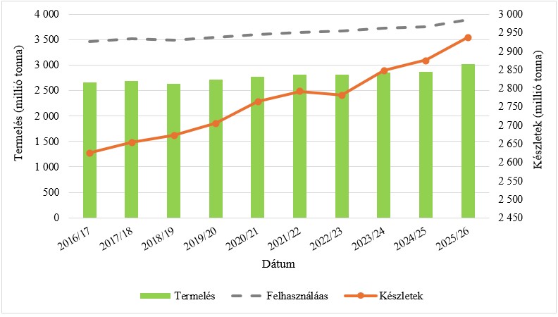 Mire számíthatunk a gabonapiacon? – 2026. februári kilátások